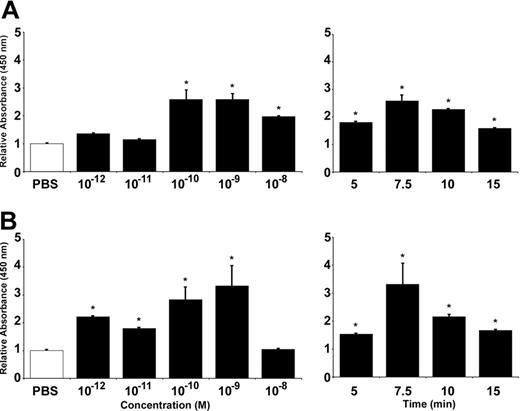 Figure 1. Ang1 and Ang2 induce endothelial P-selectin translocation in HUVECs. P-selectin translocation in HUVECs was quantified by cell surface ELISA. PBS was used as a control and the basal levels of cell surface P-selectin were normalized to 1. Translocation of P-selectin induced by Ang1 (A) and Ang2 (B), both at 7.5 minutes, was determined at different concentrations (10–12 to 10–8 M; left panels) and in function of time at 10–9 M (5 to 15 minutes; right panels). Data are means ± SEM of at least 7 experiments; *P = .01 compared with PBS.