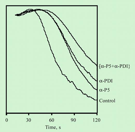 Inhibition of platelet aggregation by an inhibitory antibody for ERP5. See the complete figure in the article beginning on page 1500.