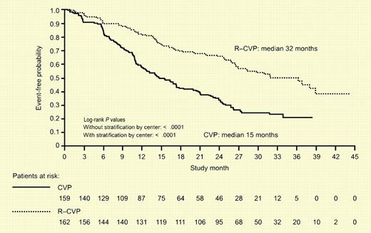 Time to disease progression, relapse, or death after a median follow-up of 30 months among 321 patients assigned to chemotherapy with CVP or with R-CVP. See the complete figure in the article beginning on page 1417.