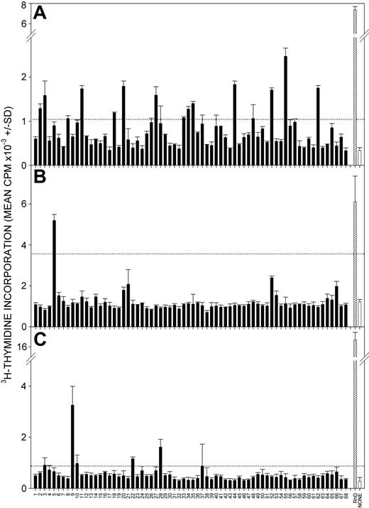 Figure 1. Responses to RhD autoantigen by PBMCs from patients with CLL with secondary AIHA. Representative experiments showing proliferation by PBMCs from patients CLL+AIHA1 (A), CLL+AIHA2 (B), and CLL+AIHA3 (C) after stimulation with a panel of overlapping 15-mer peptides spanning the sequence of the RhD protein (▪) or purified RhD protein (▨). Control unstimulated cultures were also included (□). Peptides are numbered 1 to 68 from the N-terminus. The dotted line indicates the level of response taken as representing a positive response (SI > 3). Error bars indicate SD.
