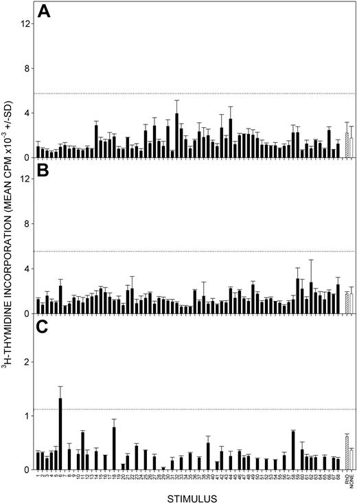 Figure 2. Responses to Rh protein and peptides by PBMCs from healthy control donors. Representative experiments showing absent or weak proliferation by PBMCs from healthy D-positive (A-B) and D-negative (C) control donors after stimulation with panels of overlapping 15-mer peptides spanning the sequences of the RhD (A-B) or Rhce (C) proteins (▪) or purified RhD protein (▨). Control unstimulated cultures were also included (□). Peptides are numbered 1 to 68 from the N-terminus: the ce panel lacks numbers 7, 9, 13, 15, 17, 19, 22, 24, 26, 28, 30, 32, 34, 36, 38, 40, 43, 45, 49, 51, 53, 55, 57, 59, 64, and 66. The dotted line indicates the level of response taken as representing a positive response (SI > 3). Error bars indicate SD.