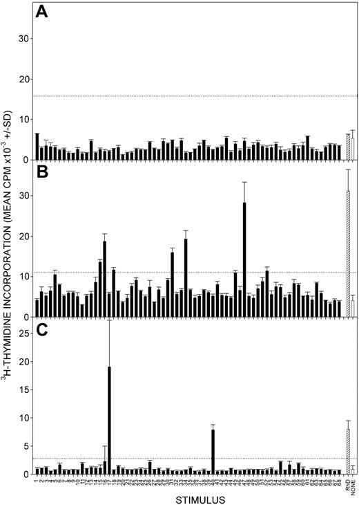 Figure 3. Responses to RhD autoantigen by PBMCs from patients with CLL with no clinical AIHA. Representative experiments showing proliferation by PBMCs from patients CLL1 (A), CLL2 (B), and CLL3 (C) after stimulation with a panel of overlapping 15-mer peptides spanning the sequence of the RhD protein (▪) or purified RhD protein (▨). Control unstimulated cultures were also included (□). Peptides are numbered 1 to 68 from the N-terminus. The dotted line indicates the level of response taken as representing a positive response (SI > 3). Error bars indicate SD.