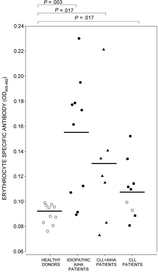 Figure 4. Anti-RBC antibodies in patients with CLL. IELAT measurements of serum antibodies specific for human RBCs in healthy control donors (n = 10; ○), patients with primary AIHA (n = 10; •), patients with CLL with AIHA (n = 7; ▴), and patients with CLL with no clinical AIHA (n = 10). ▪ indicates Patients with CLL with no clinical AIHA whose PBMCs responded to purified RhD protein, RhD peptides, or both (n = 7); □, patients in this group with no such responses (n = 2). Horizontal bars indicate mean antibody level in each group. Significant differences are marked (Mann-Whitney U test).