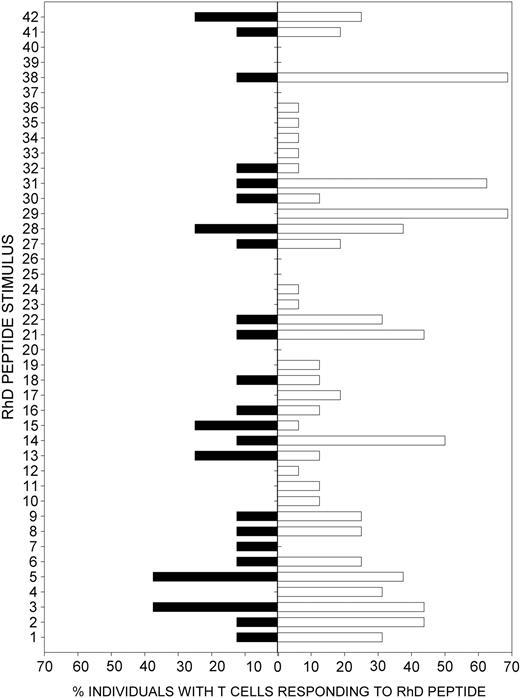 Figure 5. Summary of proliferative responses to RhD autoantigen peptides by PBMCs from Patients with CLL with AIHA. ▪ indicates proportion of D-positive Patients with CLL with secondary AIHA (n = 8) whose PBMCs proliferate in response to peptides spanning the RhD protein. □ indicates results of parallel studies17 to map RhD peptides that stimulate PBMCs from patients with patients with primary AIHA patients (n = 11). The peptide panel is reduced to the 42 sequences with less overlap used in the previous work17 and is numbered accordingly. There is a significant correlation (Rs = 0.55; P < .0001) between the abilities of each RhD peptide to elicit proliferative responses in patients with primary and secondary AIHA.