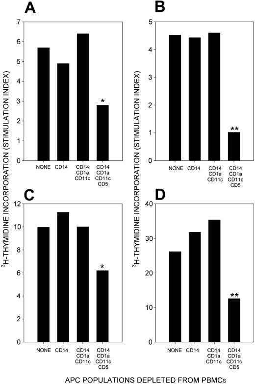 Figure 6. Responses to RhD protein by T cells from patients with CLL with AIHA when different PBMC populations are used as APCs. T cells were purified from PBMCs, and the remaining cells were fractionated by negative selection into putative APC types. Sequential depletion of CD14+, CD1a+/11c+, and CD5+ cells removes monocytes, dendritic cells, and CLL cells, respectively. The APC fractions were tested for the ability to stimulate T-cell proliferation in response to RhD protein. Proliferative responses in patients CLL+AIHA1 (A), CLL+AIHA4 (B-C), and CLL+AIHA5 (D) are inhibited by the depletion of CLL B cells, but they remain unaffected by the removal of other APC fractions. Significant differences between cultures stimulated using unfractionated and fractionated PBMCs as APCs are indicated (Student t test: *P < .05; **P < .01).