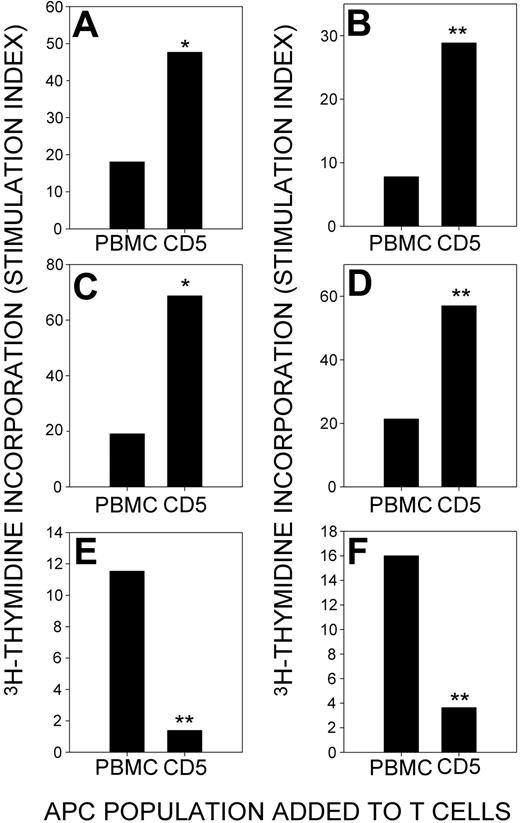 Figure 7. RhD protein, but not the control recall antigen PPD, is presented to T cells by CLL B cells. T cells were purified from PBMCs, and CD5+ CLL B cells were positively selected from the remaining cells. The ability of the T cell–depleted PBMCs and the CD5+ CLL B cell fraction to stimulate T cell proliferation in response to RhD protein was compared. CLL B cells are more effective than PBMCs in presenting RhD protein to T cells from patients CLL+AIHA2 (A), CLL+AIHA5 (B), CLL+AIHA6 (C), and CLL+AIHA10 (D). In contrast, CLL B cells fail to stimulate proliferative responses against PPD by T cells from patients CLL+AIHA1 (E) and CLL+AIHA7 (F). Significant differences between cultures stimulated using unfractionated PBMCs and CD5+ CLL B cells as APCs are indicated (Student t test: *P < .05; **P < .01).