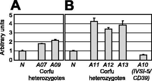 Figure 3. RT-PCR analysis of γ gene transcription. Quantitative RT-PCR analysis of γ primary transcript levels in erythroid cell cultures from healthy individuals and patients with thalassemia. γ Primary transcript levels in patient versus normal cells were measured by quantitative RT-PCR with α levels as an endogenous reference. Results from 2 different sets of primary erythroid cultures are shown in panels A and B. The normal γ value is set to 1 in each experiment. (A) Relative γ transcript levels for a healthy individual N, simple Corfu heterozygote A07, and compound Corfu heterozygote A09. (B) Relative γ transcript levels for a healthy individual N, compound Corfu heterozygotes A11 and A12, simple Corfu heterozygote A13, and compound heterozygote A10 (IVS-I-5/CD39). Error bars indicate standard deviation between replicates.