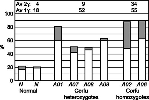 Figure 5. Allele-specific transcription of the γ genes. Double-label RNA FISH was performed on erythroid cells from healthy individuals and patients with Corfu deletion. γ Primary transcript signals were quantified to highlight the distribution of transcriptional cell types with only 1 γ signal, 1γ cells (ie, γ + γβ:β + γ:β + γβ), or 2 γ signals, 1 on each allele, 2γ cells (ie, γ:γ + γβ:γβ + γ:γβ), and expressed as a percentage of the whole population of transcribing cells. □ indicates 1γ cells; ▦, 2γ cells. Average (Av) 1γ cell and 2γ cell values are indicated for normal, Corfu heterozygotes, and Corfu homozygotes. Note, increased numbers of 1γ cell numbers in heterozygote individuals A01, A07, A08, A09; increased 2γ cell numbers in homozygote individuals A02, A06.