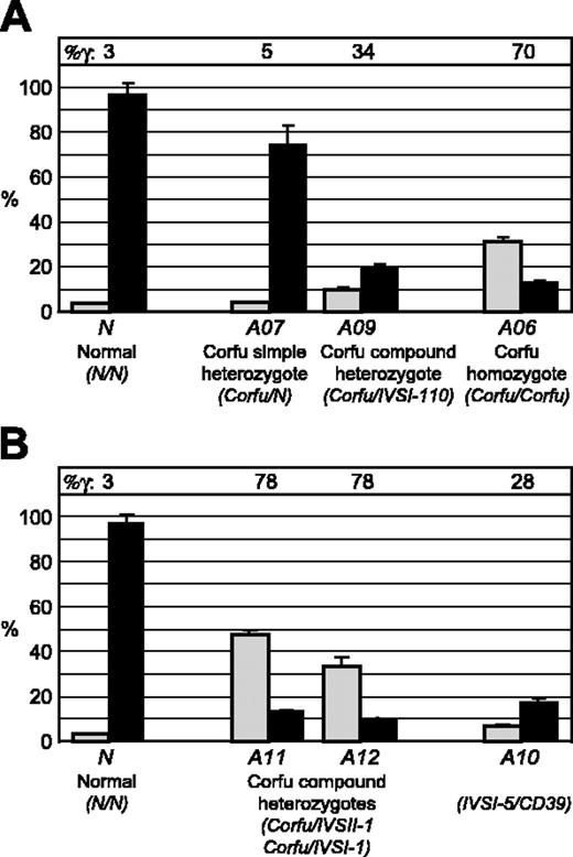 Figure 6. γ And β mRNA steady-state levels. Total RNA was isolated from 2 batches of erythroid cultures; α, γ, and β mRNA levels were quantitated via real-time PCR. γ And β mRNA levels are presented as percentage normalized to α-globin mRNA level for each individual. ▦ indicates γ mRNA; ▪, β mRNA. Percentage of γ mRNA from total β-like mRNA is also indicated as %γ, ie, 100% γ/(γ + β). (A) Normal individual N, simple Corfu heterozygote A07, compound Corfu heterozygote A09, and Corfu homozygote A06. (B) Normal individual N, compound Corfu heterozygotes A11 and A12, simple Corfu heterozygote A13, and compound heterozygote A10 (IVS-I-5/CD39).