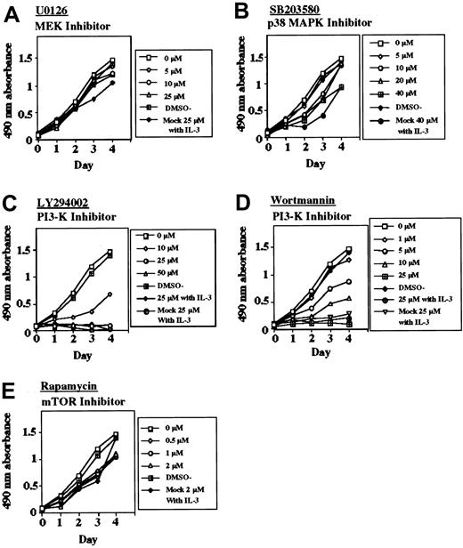 Figure 5. Effects of various inhibitors on the cell growth of TEL-FGFR3 transfectants. The responses of Ba/F3 cells that were transfected with TF-V5 or mock to increasing concentrations of (A) U0126, (B) SB203580, (C) LY294002 in the presence or absence of IL-3, (D) wortmannin in the presence or absence of IL-3, or (E) rapamycin are shown. Similar results were obtained in several experiments.