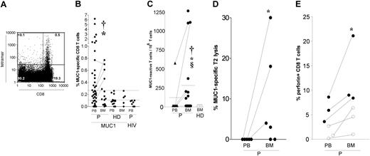 Figure 1. Frequencies and functional activity of MUC1-specific CD8 T cells in PB and BM of MM patients or healthy donors. (A) One representative dot plot from a patient's PB showing tetramer binding cells among PI- mononuclear cells (2.5% tetramer binding cells among CD8+ T cells). (B) Frequencies of MUC1-specific CD8 T cells indicated as percent of total CD8 T cells from each individual patient (P; n = 50) and healthy donor (HD; n = 14) analyzed. The solid line indicates the maximum frequency measured in the group of healthy donors. The dotted line indicates maximum frequency of CD8 T cells binding HIV tetramers (n = 7). Significant differences between myeloma samples and corresponding samples from healthy donors are depicted for PB (†, P < .02) and BM (*, P < .05). Values from patients with elevated numbers of MUC1 specific CD8 T cells in either PB or BM are indicated by interrupted lines connecting corresponding values of PB and BM. As control, frequencies of the patient's CD8 T cells binding irrelevant tetramers containing HIV-derived peptide SLYNTVATL are shown (HIV). (C) Frequencies of IFN-γ secreting MUC1 peptide–reactive memory T cells in PB (▴; n = 10) and BM (⬡; n = 19) of altogether 21 myeloma patients (P) and of BM samples of 5 healthy donors (HD) (▵). Numbers of MUC1-reactive cells were calculated as difference between mean spot numbers in test wells and control wells and indicated as numbers of 106 purified T cells. †, overall significant difference between BM samples from myeloma patients and healthy donors (P < .05). *, overall significant difference between PB and BM of myeloma patients (P < .01). Values from patients with elevated numbers of MUC1-reactive T cells in either PB or BM are indicated by dotted lines connecting corresponding values of PB and BM. §, overall significant difference between PB and BM in paired samples from patients containing MUC1-reactive memory T cells (P < .02). (D) Percent of MUC1-specific lysis quantifies the significant difference between specific lysis of LLLLTVLTV-loaded T2 cells and lysis of T2 cells loaded with control peptide HLVEALYLV measured at an effector-target ratio of 25:1. No MUC1-specific cytotoxicity was observed in PB T cells at different effector-target ratios (6:1 vs 50:1). *, overall significant difference between cytotoxicity of BM T cells compared to PB T cells (P < .03). (E) Percent of perforin content of CD45RA- (⬡) and CD45RA+ CD8 T cells (○) from PB and BM samples of 3 myeloma patients after 7 days of coculture with autologous DCs pulsed with MUC1-derived peptide LLLLTVLTV. *, significant difference between perforin content of BM T cells compared to PB T cells (P = .04).