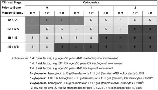 Figure 1. Clinical and laboratory description of risk groups for bone marrow involvement.
