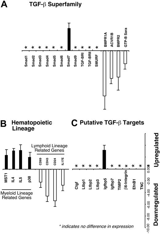 Figure 6. Differential regulation of potential Smad7 target genes in primitive human hematopoietic cells. Smad7- and vector-transduced GFP+ cells expressing CD34 were isolated and used for RNA extraction and subsequent microarray analysis as detailed in “Materials and methods.” (A) A summarized subset of known Smads 1-9 and other genes involved in TGF-β/BMP pathway are shown, along with (B) genes previously associated with supporting either the myeloid or lymphoid lineage and (C) putative TGF-β target genes. Abbreviations: Smad ubiquitination regulatory factor (SMURF), activin receptor type 1 (ACVR1B), macrophage-stimulating protein 1 (MST1), interleukin (IL), connective tissue growth factor (Ctgf), latent TGF-β binding protein (Ltbp), tissue inhibitor of metalloproteinases 2 (TIMP2), ephrin-B1 (Efn B1), tenascin C (TNC).