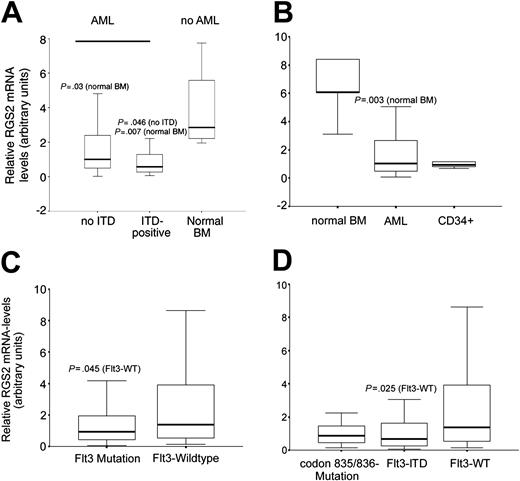 Figure 2. Expression of RGS2 in primary bone marrow of AML patients. (A) Bone marrow samples from 84 AML patients were analyzed for RGS2 expression by real-time RT-PCR and compared with RGS2 levels in bone marrow from healthy donors. Box plots are shown for the relative expression levels of RGS2 normalized to GAPDH. The differences in expression between leukemic samples from patients with and without Flt3-ITD as well as between leukemic samples and normal bone marrow were statistically significant (P < .05, Mann-Whitney U test). (B) Another set of 120 AML bone marrow samples (49 with Flt3-WT, 50 with Flt3-ITD, and 21 with point mutations of codon 835 or 836) was analyzed for RGS2 expression compared with bone marrow of healthy donors and with CD34+ progenitor cells. (C) Comparison of RGS2 mRNA levels between AML samples with and without Flt3 mutation (ITD or point mutation) from the second cohort. (D) RGS2 mRNA expression in AML samples with Flt3-WT compared with Flt3-ITD with high expression of the mutated allele and to cases containing a codon 835/836 point mutation. Statistic analyses were performed with Mann-Whitney U tests. The horizontal lines indicate the median; the boxes, the interquartile range; and the error bars, the extreme values of each cohort.
