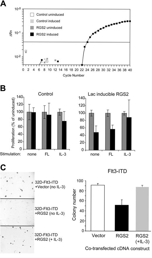 Figure 3. RGS2 inhibits Flt3-ITD– and IL-3–mediated proliferation of 32D cells. (A) Lac-inducible expression of RGS2. The 32D/Flt3-ITD cells were stably transfected with a Lac-inducible RGS2 construct or a control vector. Cells were cultured in the presence or absence of IPTG (for induction of RGS2). RGS2 expression was measured by real-time RT-PCR. The amplification plot shows the amount of RGS2 cDNA (ΔRn) during each cycle of the PCR reaction. (B) RGS2 inhibits Flt3-ITD– and IL-3–mediated autonomous proliferation of 32D cells. The 32D/Flt3-ITD cells were stably transfected with a Lac-inducible RGS2 construct (right) or a control vector (left). Cells were starved of IL-3 for 12 hours. Subsequently, the indicated cytokine with (▪) or without IPTG (▦) was added. DNA synthesis was detected by 3H-thymidine incorporation. (C) RGS2 inhibits Flt3-ITD–induced clonal growth of 32D cells. The 32D cells stably transfected with Flt3-ITD were transiently cotransfected with RGS2 (with or without IL-3 stimulation) or with an empty vector. One day after transfection, 1 × 105 cells were plated per dish in the presence of G418 as selection marker. Colonies were analyzed on day 8.