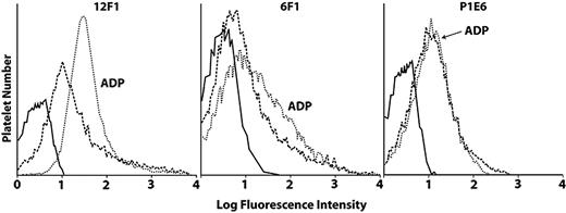 Figure 1. Analysis of the binding of monoclonal antibodies 12F1 and 6F1 to ADP-stimulated platelets. Unstimulated: PRP was incubated with each of the monoclonal antibodies 12F1 (left), 6F1 (middle), or P1E6 (right) and examined by flow cytometry (dashed lines). ADP stimulated: PRP containing each of the antibodies and ADP (20 μM) is represented by the dotted lines. Mouse IgG was used as control and is represented by solid lines. ADP stimulation increases 12F1 binding by an average of 38%, based on mean fluorescence intensities. The data were obtained from 8 different donors. There was no difference of P1E6 binding between unstimulated and ADP-stimulated platelets.