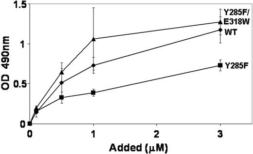 Figure 6. Binding of α2-I variants to monoclonal antibody 12F1. The α2 I proteins were incubated with immobilized monoclonal antibody 12F1. Bound protein was determined by ELISA as described in “Materials and methods.” The figure shows the mutant proteins (Y285F/E318W, ▴; Y285F, ▪) that had a markedly different binding curve than the wild type (♦). Each point represents the mean ± SD of values obtained in 2 independent sets of triplicate assays.
