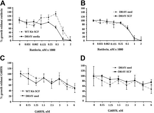Figure 5. Inhibition of PKCδ has different effects on growth of IC2 cells expressing WT and D814Y Kit. IC2 cells were cultured with the PKCδ selective inhibitor rottlerin or the conventional isoform PKC inhibitor Gö6976 in cell proliferation assays. (A) IC2 cells expressing WT or D814Y mutant Kit were incubated with the indicated concentrations of rottlerin for 1 hour 20 minutes and then cultured for 72 hours in RPMI media supplemented with 10% FBS and 100 ng/mL murine SCF (WT Kit; ♦) or media supplemented with 10% FBS alone (D814Y Kit; ▪). (B) IC2 cells expressing D814Y mutant Kit were incubated with the indicated concentrations of rottlerin for 1 hour 20 minutes and then cultured for 72 hours in RPMI media supplemented with 10% FBS and 100 ng/mL murine SCF (▪) or media supplemented with 10% FBS alone (♦). Cells were pulsed with 3H-thymidine and harvested after a 4-hour incubation period. Mean counts of quadruplicate samples exposed to the drug were normalized to the means of samples that were cultured without drugs. These data are representative of the results of 4 independent trials. (C) IC2 cells expressing WT or D814Y mutant Kit were incubated with the indicated concentrations of Gö6976 for 1 hour and then cultured for 72 hours in RPMI media supplemented with 10% FBS and 100 ng/mL murine SCF (WT Kit; ♦) or media supplemented with 10% FBS alone (D814Y Kit; ▪). (D) IC2 cells expressing D814Y mutant Kit were incubated with the indicated concentrations of Gö6976 for 1 hour and then cultured for 72 hours in RPMI media supplemented with 10% FBS and 100 ng/mL murine SCF (▪) or media supplemented with 10% FBS alone (♦). Cells were pulsed with 3H-thymidine and harvested after a 4-hour incubation period. Mean counts of quadruplicate samples exposed to the drugs were normalized to the means of samples that were cultured without drug. These data are representative of the results of 3 independent trials. Error bars indicate standard deviation.