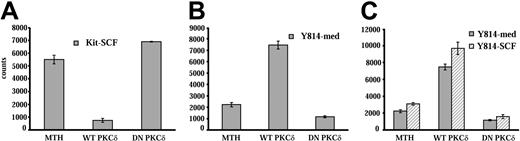 Figure 6. Transfection of a PKCδ construct inhibits SCF-stimulated growth of IC2 cells expressing WT Kit, but enhances factor-independent growth of cells expressing D814Y mutant Kit. IC2 cells expressing WT Kit or the D814Y mutant were transfected with constructs coding for wild-type or dominant-negative PKCδ by electroporation. Control cells were electroporated with empty vector (MTH). (A) WT Kit transfectants were cultured for 48 hours in RPMI media supplemented with 10% FBS and 100 ng/mL murine SCF. (B) D814Y Kit transfectants were cultured for 48 hours in RPMI media supplemented with 10% FBS alone or (C) in RPMI media supplemented with 10% FBS (▦) and 100 ng/mL murine SCF (▧). Cells were pulsed with 3H-thymidine and harvested after a 6-hour incubation period. Mean counts of quadruplicate samples are shown above. These data are representative of 5 independent trials. Error bars indicate standard deviation.