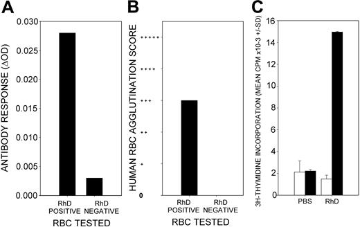 Figure 1. Responsiveness of HLA-DR15 transgenic mice to immunization with purified RhD protein. A representative example is shown (n = 12). RhD-immunized HLA-DR15 transgenic mice produce serum antibodies that bind to human RBCs, as detected by IELAT (A) and agglutination (B). Most such antibodies bind to RhD-positive, but not to -negative, RBCs. Splenocytes isolated from RhD-immunized mice proliferate in vitro in response to stimulation with the RhD protein (▪) compared with unstimulated control cultures (□) (C). There is no proliferative response to RhD protein by splenocytes isolated from PBS-immunized control mice. Error bars represent SD of triplicates.