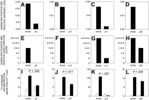 Figure 3. Administration of dominant RhD peptides through the nasal mucosa prevents immune responses to RhD protein. The production of serum antibodies, detectable by IELAT (A-D) and IAT (E-H), specific for RhD-positive RBC, is inhibited by the nasal administration of RhD peptides p6 (RhD52-66), p13 (RhD97-111), p17 (RhD117-131), and p28 (RhD177-191) before the immunization of HLA-DR15 transgenic mice with RhD protein. A representative experiment (n = 12) is shown for each peptide. Splenocyte in vitro proliferative responses (I-L) to purified RhD protein (black bars) above the unstimulated background (white bars) are inhibited when HLA-DR15 transgenic mice are given RhD peptides p6 (RhD52-66), p13 (RhD97-111), p17 (RhD117-131), or p28 (RhD177-191) intranasally before RhD immunization. Significant differences are shown (Student t test). Error bars indicate SD of triplicates.