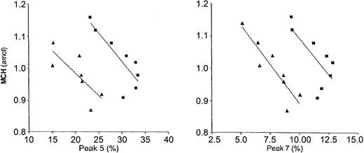 Figure 2. The relationship between MCH content and the glycated hemoglobins 5 and 7. Determinations in rat 1 (▴) and rat 2 (▪) show an inverse relationship between MCH and peak 5 (left) and peak 7 (right). The lines are the regression lines.
