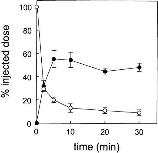 Figure 3. Blood decay and liver uptake of 51Cr vesicles (6 experiments). At time 0 a single bolus of donor blood cell-derived vesicles was injected into recipient rats and at various times after injection a liver lobule and a blood sample were taken. Blood decay is indicated by ○ and liver uptake by ⬡.