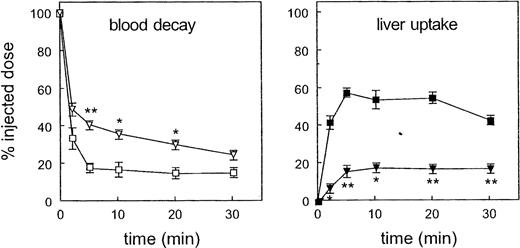 Figure 5. Blood decay and liver uptake of 51Cr vesicles after preinjection of PC and PS liposomes (2 experiments). Left, blood decay after preinjection of PC liposomes (□) and PS liposomes (▿). Right, liver uptake after preinjection of PC liposomes (▪) and PS liposomes (▾). *Significantly different (.01 < P < .05) from controls. **Significantly different (P < .01) from controls.