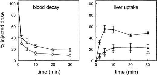 Figure 6. Blood decay and liver uptake of 51Cr vesicles after preinjection of 2 mg poly-I in comparison to controls (2 experiments). Left, blood decay after preinjection of poly-I (▵) in comparison with controls (○). Right, liver uptake after preinjection of poly-I (▴) compared to controls (⬡). *Significantly different (0.01 < P < .05) from controls. **Significantly different (P < .01) from controls.