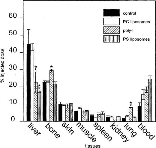 Figure 7. Tissue distribution of 51Cr vesicles at 30 minutes after injection. The bars represent control rats (▪), rats with preinjection of PC liposomes (□), rats with preinjection of poly-I (▨), and rats with preinjection of PS liposomes (▥). The recovery of the injected dose in the various tissues and blood was for the various groups: controls, 100.0% ± 10.5%; PC liposomes, 107.9% ± 0.2%; poly-I, 98.8% ± 6.3%; and PS liposomes, 90.8% ±0.8%. *Significantly different (P = .038) from controls. **Significantly different (P < .01) from controls.