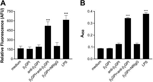 Figure 1. Activation of endothelial cells by rabbit anti-β2GPI antibodies. Endothelial cells were cultured in 96-well microplates and prepared as described in “Materials and methods.” Cells were then incubated for 4 hours with either medium alone, human β2GPI (100 nM), rabbit anti–human β2GPI antibodies (600 nM), β2GPI (100 nM) and rabbit anti–human β2GPI antibodies (600 nM), β2GPI (100 nM) and normal rabbit IgG (NRIgG; 600 nM) or LPS (1 μg/mL). (A) Adhesion of CMFDA-labeled Mono Mac 6 cells, measured in arbitrary fluorescence units (AFUs). (B) Expression of endothelial cell surface E-selectin, measured by ELISA. Error bars represent the mean plus or minus SEM of quadruplicate points. ***P < .0001 versus medium alone. This experiment is representative of 4 so performed.