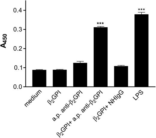 Figure 2. Activation of endothelial cells by affinity-purified human anti-β2GPI IgG. Endothelial cells were cultured in 96-well plates and prepared as described in “Materials and methods.” Human anti-β2GPI IgG was affinity purified from patients with antiphospholipid antibodies using Affigel HZ conjugated to β2GPI. Endothelial cells were incubated for 4 hours with medium, β2GPI (100 nM), affinity-purified (a.p.) human anti-β2GPI IgG (600 nM), β2GPI (100 nM) and affinity-purified human anti-β2GPI IgG (600 nM), β2GPI (100 nM) and nonimmune human IgG (NHIgG) (600 nM), or LPS (1 μg/mL). Endothelial cell surface E-selectin expression was then measured by ELISA. Error bars represent the mean plus or minus SEM of quadruplicate points. ***P < .0001 versus medium alone. This experiment is representative of 3 so performed using affinity-purified anti-β2GPI from a single patient. Anti-β2GPI IgG from 2 additional patients yielded similar results.