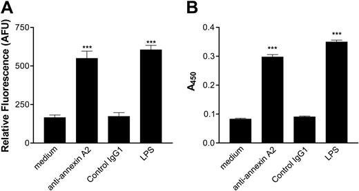 Figure 3. Anti–annexin A2 antibodies directly activate endothelial cells. Endothelial cells were cultured in 96-well plates, prepared as described in “Materials and methods,” and then incubated with medium alone, anti–annexin A2 mAb (600 nM, purified from EH7A hybridoma cells), control murine IgG1 (600 nM), or LPS (1 μg/mL). (A) Adhesion of CMFDA-labeled Mono Mac 6 cells, measured in arbitrary fluorescence units (AFUs). (B) Expression of endothelial cell surface E-selectin, measured by ELISA. Error bars represent the mean plus or minus SEM of quadruplicate points. ***P < .0001 versus medium alone. This experiment is representative of 4 so performed.