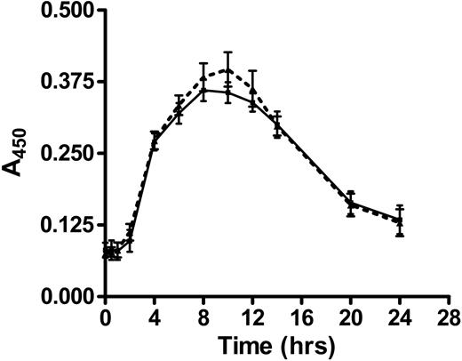 Figure 4. Time course of endothelial cell E-selectin expression induced by anti–annexin A2 mAb or β2GPI and anti-β2GPI antibodies. Endothelial cells were cultured in 96-well microplates and prepared as described in “Materials and methods,” then incubated for increasing time intervals with either β2GPI (100 nM) and rabbit anti-β2GPI antibodies (600 nM; ▪ and solid line), or anti–annexin A2 mAb alone (600 nM; ▴ and dotted line). Cell surface E-selectin expression was then determined by ELISA. Error bars represent the mean plus or minus SEM of quadruplicate points. This experiment is representative of 2 so performed.