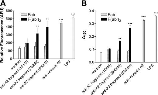 Figure 5. Activation of endothelial cells by anti–annexin A2 mAb-derived F(ab′)2 fragments. Endothelial cells were cultured in 96-well microplates and prepared as described in “Materials and methods,” and then incubated for 4 hours with medium, anti–annexin A2 mAb–derived fragments at the designated concentration (▧, Fab fragments; ▪, F(ab′)2 fragments), intact annexin A2 mAb (600 nM), or LPS (1 μg/mL). (A) Adhesion of CMFDA-labeled Mono Mac 6 cells, measured in arbitrary fluorescence units (AFUs). (B) Expression of endothelial cell surface E-selectin, measured by ELISA. Error bars represent the mean plus or minus SEM of quadruplicate points. **P < .001, ***P < .0001 versus medium alone. This experiment is representative of 3 so performed.