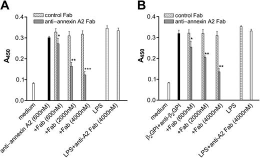 Figure 6. Inhibition of endothelial cell activation caused by anti–annexin A2 mAb or β2GPI and anti-β2GPI antibodies by anti–annexin A2 mAb–derived Fab fragments. Endothelial cells were cultured in 96-well microplates and prepared as described in “Materials and methods.” In (A), cells were then incubated for 4 hours with medium alone, anti–annexin A2 mAb (600 nM), anti–annexin A2 mAb (600 nM) in the presence of Fab fragments derived from control murine IgG1 (▧, control Fab) or anti–annexin A2 mAb (▦) at the designated concentrations, LPS (1 μg/mL), or LPS (1 μg/mL) and 4000 nM anti–annexin A2 Fab fragments (anti–annexin A2 Fab). In (B), cells were incubated for 4 hours with medium, β2GPI (100 nM) and rabbit anti-β2GPI antibodies (600 nM), β2GPI (100 nM) and rabbit anti-β2GPI antibodies (600 nM) in the presence of Fab fragments derived from control murine IgG1 (▧, control Fab) or anti–annexin A2 mAb (▦) at the designated concentrations, LPS (1 μg/mL), or LPS (1 μg/mL) and 4000 nM anti–annexin A2 Fab fragments. Error bars represent the mean plus or minus SEM of quadruplicate points. *P < .05, **P < .001, ***P < .0001 versus anti–annexin A2 mAb (A) or β2GPI and anti-β2GPI antibodies alone (B). This experiment is representative of 3 so performed.