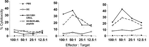 Figure 3. Immunization of mice with 12B1-derived CRCL-loaded DCs induces BCR-ABL–specific CTL activity. Mice were immunized as described in “Materials and methods.” On day 0, splenocytes were harvested and cultured in the presence of 10 μg/mL 12B1 CRCL and 20 U/mL IL-2 for 6 days. Viable cells were then harvested by Ficol density centrifugation and used as effector cells. Day-5 bone marrow–derived DCs were incubated with 5 μg/mL HYLSTQSALSK or GFKQSSKAL peptide for 3 hours; alternatively, DCs were cocultured with 50 μg/mL 12B1 tumor-derived CRCL overnight. Cells were then collected and used as target cells. Effector cells were tested for cytolytic activity against indicated target cells by nonradioactive cytotoxicity assay kit (representative data from 2 experiments are shown). ▴ indicates PBS; □, DC; •, DC/12B1 CRCL; and ⋄, DC/BCR-ABL peptide.