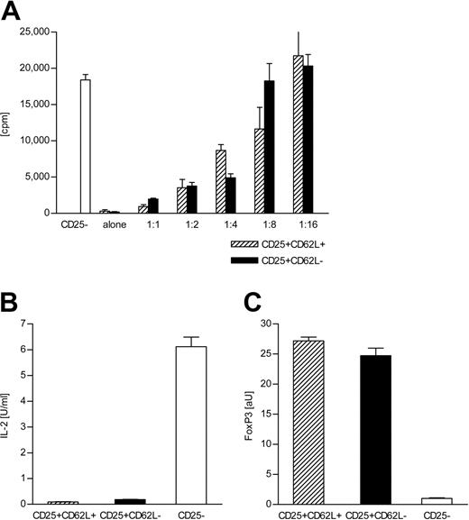 Figure 3. Both CD4+CD25+CD62L+ and CD4+CD25+CD62L- T cells show Treg cell characteristics in vitro. (A) Alloresponse of C57BL/6-derived CD4+CD25- T cells and CD4+CD25+CD62L+ and CD62L- T cells toward BALB/c APC in vitro. Cultures were set up with 100 000 BALB/c-derived APC and 100 000 sorted CD4+CD25- T cells from C57BL/6 mice plus variable numbers of C57BL/6-derived CD4+CD25+CD62L+ (▨) or CD62L- T cells (▪) to obtain the indicated ratios. CD4+CD25+CD62L+ and CD62L- T cells were also stimulated alone. Proliferation was assessed by labeling the cultures with 3H-thymidine for the final 16 hours of the 5-day incubation period. Data represent mean + SD of triplicate cultures. Shown is 1 of 5 experiments with similar results. (B) Sorted CD4+CD25+CD62L- (▪), CD4+CD25+CD62L+ (▨), and CD4+CD25- T cells (□; 25 000) were stimulated for 24 hours with 50 ng/mL PMA and 1 μM ionomycin. IL-2 in the supernatant was determined by ELISA. The results represent mean + SD of triplicate cultures. (C) cDNA was prepared from cell populations sorted as in panel B and analyzed for expression of FoxP3 by real-time quantitative PCR using β-actin as normalizing gene.