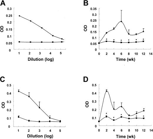 Figure 1. 3H3 treatment inhibits the production of IgG1 anti-DNA autoantibody and total IgE in cGVHD. cGVHD was induced by transferring 8 × 107 DBA/2 spleen/lymph node cells into BDF1 mice. Immediately thereafter, 200 μg of 3H3 (▪) or control Ig () was injected. Serum samples were collected every 2 weeks and assayed in duplicate by ELISA for IgG1 anti-DNA autoantibody (B) and total IgE (D). The optical density (OD) of duplicate samples for each mouse was measured at 450 nm, using serially diluted serum samples. Titration curves for anti-DNA IgG1 are shown in panel A and those for total IgE at week 2 in panel C. OD values are means ± SD (n = 10 per group) of 10-fold dilutions of samples and are representative of more than 3 independent experiments. *P < .05, between the 2 groups at the indicated time points.