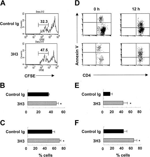 Figure 3. Donor CD4+ T cells are deleted by AICD after 4-1BB stimulation in cGVHD. (A-C) CFSE-labeled DBA/2 spleen/lymph node cells (8 × 107) were adoptively transferred into BDF1 mice. Immediately thereafter, 200 μg 3H3 or control Ig was injected. Forty hours later, splenocytes were isolated and stained with anti-CD4 with or without anti-CD62L mAb. (A) Representative FACS plots of CFSE staining of donor CD4+ T cells. (B) Percent of donor CD4+ T cells that divided for more than 4 generations (indicated by lines in the FACS plots in panel A). (C) Percent CD62Llow donor CD4+ T cells in these populations (n = 3). *P < .05 between the 2 groups. (D-F) Splenocytes prepared on day 5 after disease induction were analyzed for annexin V staining of donor CD4+ T cells immediately after isolation (0 h) or after in vitro culture for 12 hours (12 h). H-2Kb–negative CD4+ T cells were gated and analyzed for annexin V staining. (D) Representative FACS plots of annexin V+ donor CD4+ T cells. (E,F) Percent of annexin V+ donor CD4+ T cells at 0 hours (E) and 12 hours (F); n = 4. *P < .05 between the 2 groups at the indicated times.