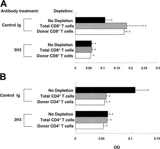 Figure 4. CD8+ T cells are not required for 3H3-mediated inhibition of autoantibody production. CD4+ and CD8+ T cells were depleted in vivo with 200 μg anti-CD4 mAb and 300 μg anti-CD8 mAb, respectively, on days -2, 0, and 2. Donor CD4+ T cells or CD8+ T cells were depleted before transfer as described in “Materials and methods.” Two weeks after disease induction, anti-DNA IgG1 levels were measured. Neither donor nor total (host plus donor) CD8+ T cells influenced the effect of 3H3 (A), whereas depletion of either donor or total (host plus donor) CD4+ T cells prevented the development of cGVHD in both groups (B). OD values are shown as means ± SD of n = 5 per group at 10-fold dilution of samples, and are representative of 2 experiments. *P < .05 between the control Ig–treated group with no depletion and the indicated group.