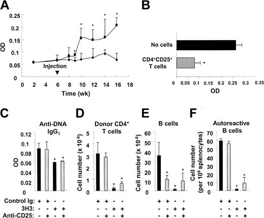 Figure 5. CD4+CD25+ regulatory lymphocytes are not involved in 3H3-mediated inhibition of cGVHD. (A) cGVHD was induced by transferring 8 × 107 DBA/2 parental cells into BDF1 mice. 3H3 was administered immediately afterward. The mice were divided 6 weeks later into 2 groups (n = 5 per group); one group was infused with 8 × 107 DBA/2 parental cells (▪) and the other remained without infusion (). Autoantibody production was measured from 2 weeks thereafter. OD values are shown as means ± SD of n = 5 per group at 10-fold dilution of samples. *P < .05 between the 2 groups. (B) Purified DBA/2 CD4+CD25+ T cells were stimulated in vitro by irradiated BDF1 splenocytes in the presence of 1 μg/mL anti-CD3 plus anti-CD28 mAbs for 5 days. A quantity of 1 × 106 of the allo-stimulated CD4+CD25+ T cells (> 90% purity) was infused into BDF1 mice immediately after parental cell transfer. Autoantibody production was measured at day 14. OD values are shown as means plus or minus SD of n = 5 per group at 10-fold dilution of samples. *P < .05, between the 2 groups. (C-F) BDF1 mice were depleted of CD4+CD25+ T cells as described in “Materials and methods.” On day 14, serum and splenocytes were harvested from cGVHD mice. (C) OD values are shown as means ± SD of n = 4 per group at 10-fold dilution of samples. *P < .05, between the control Ig–treated group without depletion and the indicated group. (D-E) Donor CD4+ T-cell and B-cell numbers were counted by staining splenocytes with anti–H-2Kb plus anti-CD4 (D) or anti-B220 (E), respectively. (F) Autoreactive B cells producing anti-DNA IgG1 were counted using ELISPOT. Data are presented as means ± SD of n = 4 per group. *P < .05, between the control Ig–treated group without depletion and the indicated group.