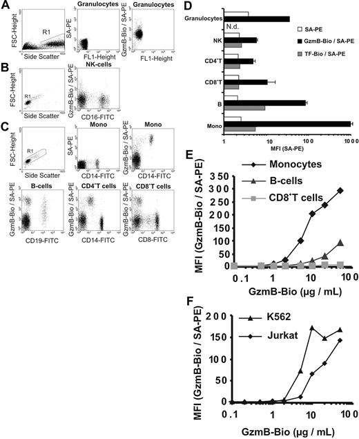 Figure 1. Binding of recombinant biotinylated GzmB (GzmB-Bio) to human leukocytes and cell lines analyzed by flow cytometry (FACS). (A-D) Different leukocyte subpopulations show distinct GzmB-binding patterns. (A-C) Determination of human leukocyte subpopulations and representative FACS analyses of GzmB-Bio (10 μg /mL) binding. Living cells from the chosen region (R1) were analyzed. For granulocytes and lymphocytes, background staining with SA-PE only is shown. (A) Granulocytes homogeneously bind GzmB-Bio at a low level. (B) NK cells do not bind GzmB-Bio. (C) The different lymphocyte subpopulations display strong variations in GzmB binding. Monocytes show strong and homogeneous, B cells show heterogeneous, and CD4+ and CD8+ T cells show lowest GzmB-Bio binding. Note that the cells, which are CD4low and bind GzmB-Bio strongly, are monocytes. (D) Quantitative triplicate analysis of the experiment shown in Figure 2A-C. Bars showing GzmB-Bio/SA-PE (▪) represent the average MFI with standard deviation. As specificity control, we used biotinylated transferrin (TF-Bio; ▦). SA-PE alone is indicated by □. Note the logarithmic data presentation. (E) Titration experiment with different GzmB-Bio concentrations binding to distinct human lymphocyte subpopulations. representes monocytes; , B cells; and ▦, CD8+ T cells, (F) Jurkat () and K562 cells (▴) bind GzmB-Bio in a concentration-dependent manner. Mono indicates monocytes.