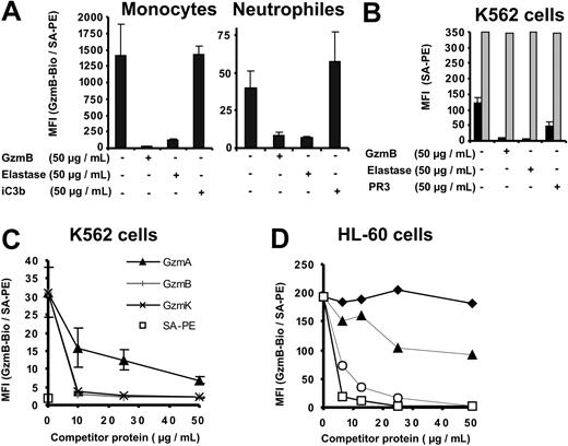 Figure 3. Specific competition for cell surface–binding sites. (A-D) The different cell preparations were preincubated with the indicated competitor proteins at the indicated concentrations. GzmB-Bio or TF-Bio was then added to a final concentration of 10 μg/mL. (A) Inhibition of GzmB-Bio binding to monocytes and neutrophil granulocytes by nonlabeled GzmB and elastase but not by iC3b. (B) GzmB-Bio (▪) binding to K562 cells is inhibited by free nonlabeled GzmB, elastase, and proteinase 3 (PR3). In contrast, TF-Bio (▦) is not inhibited by either of these proteases. (C) Binding of GzmB to K562 cells is efficiently competed by GzmK (×) or nonlabeled GzmB (+) but not by GzmA (▴). SA-PE alone is indicated by □. Panels A-C depict the means of triplicate measurements with their standard deviations (error bars). (D) Native glycosylated GzmB (○) inhibits GzmB-Bio binding to HL-60 cells in a fashion similar to that for inactive GzmBS195A (□), whereas other basic proteins, such as trypsin-TLCK () and lysozyme (▴), display no or very low inhibition.