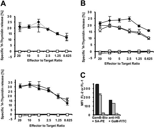 Figure 6. GzmB binding to heparan sulfate is dispensable for NK cell effector function. Apoptosis induction of HL-60 and K562 cells by the human NK92 cell line was assessed by 3H-thymidine release. (A) To block binding sites on target cells, HL-60 (top) and K562 cells (bottom) were preincubated with GzmBS195A, which was then kept constant at 25 μg/mL during the entire killing experiment (3.5 hours). indicates medium; ×, GzmBS195A; □, EGTA/MgCl2. (A-B) EGTA/MgCl2 (6 mM/3 mM) and the pan-caspase inhibitor z-Val-Ala-Asp-Fluoromethylketone (z-VAD-fmk) (50 μM) were added in control experiments to verify perforin and caspase involvement. (B) Apoptosis induced by NK cell–delivered GzmB is independent of GzmB cell surface binding. To abrogate GzmB binding, we incubated HL-60 cells for 36 hours in 50 mM sodium chlorate. Thereafter, sodium chlorate concentrations were maintained at 10 mM (3.5 hours) (indicated by ×). As a control, nontreated HL-60 cells were coincubated with NK92 cells in the presence of 10 mM sodium chlorate (○). indicates medium; □, EGTA/MgCl2; and ▵, z-VAD-fmk. (C) Disappearance of GzmB-binding sites on sodium chlorate treatment. HL-60 cells were treated with sodium chlorate at 50 mM for 36 hours and then at 10 mM for 3.5 hours (□) and were compared with cells treated only for 3.5 hours at 10 mM (▦). ▪ indicates medium. Binding of GzmB-Bio and the 10E4 HS epitope was detected with streptavidin-PE (SA-PE) and FITC-labeled goat antimouse antibodies (GaM-FITC) by FACS analysis.