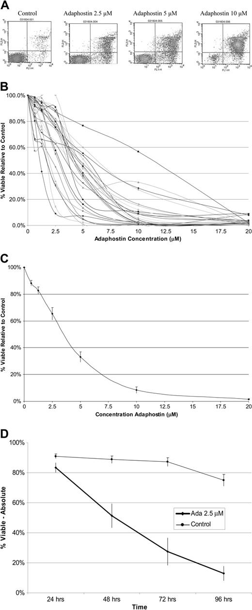 Figure 1. Effect of adaphostin on CLL B cells. (A) Examples of dot plots for CLL cells stained with annexin (x-axis) and propidium iodine (y-axis) assessed by flow cytometry demonstrating increased cell death as doses of adaphostin are escalated. Dots in the lower right quadrants represent early apoptotic cells, and dots in the upper right quadrants represent late apoptotic cells. (B) Dose response curves for CLL B cells isolated from patients (n = 29) cultured with increasing doses of adaphostin for 24 hours. Percent viable cells relative to control (vehicle alone) is expressed on the y-axis. (C) Mean dose response curve for samples from all 29 patients in panel A. Y bars indicate the standard error of the mean at each dose level. (D) Mean percent viable CLL B cells for samples (n = 12) cultured with 2.5 μM adaphostin or vehicle at 24, 48, 72, and 96 hours. Y bars indicate the standard error of the mean at each dose level.