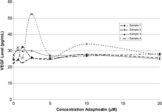 Figure 3. Adaphostin does not affect VEGF secretion by CLL B cells. Effect of adaphostin on VEGF secretion by lymphocytes isolated from patients (n = 4) with CLL with increasing doses of adaphostin for 24 hours.