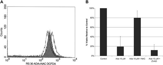 Figure 4. Adaphostin induces cell death through generation of ROS. (A) ROS generation. Example of a mean fluorescence histogram for CLL cells. CLL lymphocytes were incubated for 30 minutes in diluent (open black line), 30 μM adaphostin (open gray line), or 30 μM adaphostin added about 2 hours after 20 mM NAC (black line with gray shading). (B) NAC attenuates adaphostin-induced cell death. CLL B cells were cultured in the presence or absence of NAC (20 mM) or the broad-spectrum caspase inhibitor N-benzyloxycarbonyl-Val-Ala-Asp fluoromethylketone (z-VAD-fmk) (50 μM). After 2 hours, adaphostin (10 M) was added to some cultures. CLL B cells were recovered from cultures after 24 hours, and the percentage of viable cells was determined by annexin/PI staining using flow cytometry analysis (mean ± SD; n=6). Y error bars indicate standard deviation.