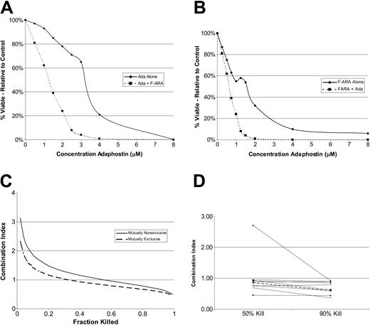 Figure 6. Adaphostin synergizes with fludarabine to induce cell death in CLL B cells. (A-B) Sample dose response curves for lymphocytes isolated from a patient with CLL cultured with increasing doses of adaphostin alone (A; and solid line), the active component of fludarabine alone (B; and solid line), or fixed 2:1 ratio of adaphostin plus the active component of fludarabine (A-B; ▪ and dashed line) for 24 hours. Percent viable cells relative to control (vehicle alone) is expressed on the y-axis. (C) Combination index (CI) calculated from data for the patient in panels A and B under assumption agents are mutually nonexclusive (solid line) or mutually exclusive (dashed line). (D) Combination index 50 (50% cell kill) and combination index 90 (90% cell kill) values for adaphostin and fludarabine (constant ratio, 2:1) for CLL B cells from 10 patients (calculated using Calcusyn software). Value less than 1 implies synergy. The dark dashed line indicates CLL sample highlighted in Figure 5A-B.