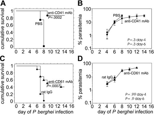 Figure 1. Mice treated early during P berghei infection with 0.1 mg of either anti-CD41 mAb or anti-CD61 mAb are protected from severe P berghei malaria despite no detectable effects of the mAb treatment on parasitemia. The cumulative survival (A, C) and average P berghei parasitemia plus or minus standard deviation (SD) (B, D) in groups of 10 mice injected intraperitoneally on day 1 with 0.1 mg of either anti-CD41 mAb (A, B) or anti-CD61 mAb (C, D). • indicates anti-CD41 day 1; ▴, anti-CD61 day 1; ♦, rat IgG day 1; ▪, PBS day 1.